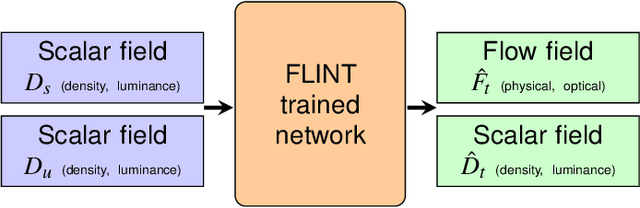 Figure 1 for FLINT: Learning-based Flow Estimation and Temporal Interpolation for Scientific Ensemble Visualization