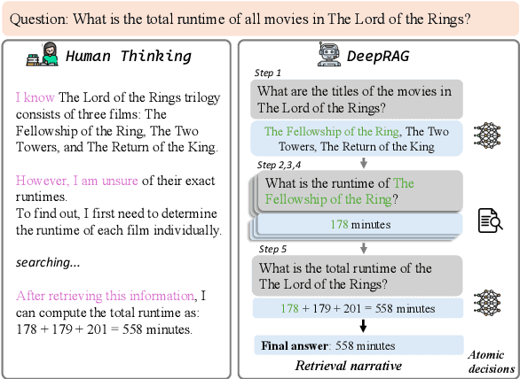 Figure 1 for DeepRAG: Thinking to Retrieval Step by Step for Large Language Models