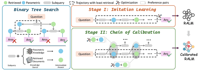 Figure 3 for DeepRAG: Thinking to Retrieval Step by Step for Large Language Models