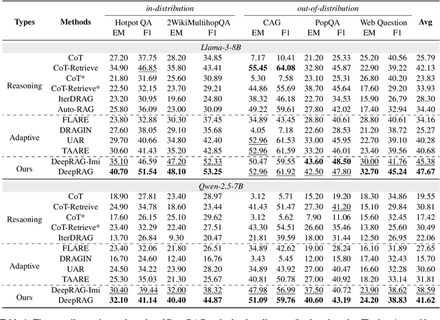 Figure 2 for DeepRAG: Thinking to Retrieval Step by Step for Large Language Models