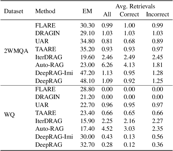 Figure 4 for DeepRAG: Thinking to Retrieval Step by Step for Large Language Models