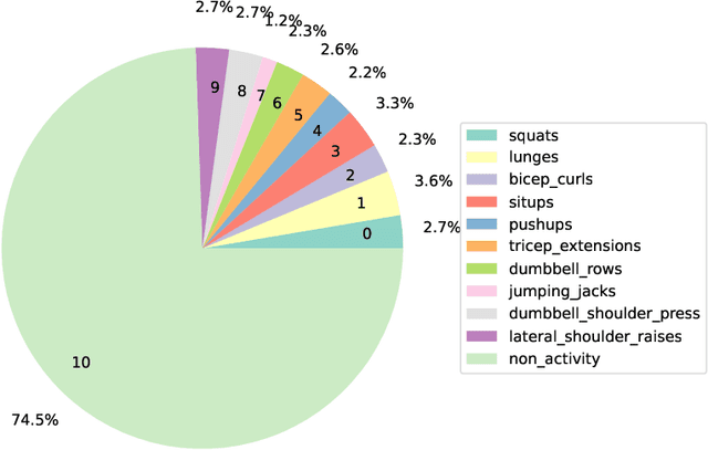 Figure 4 for Contrastive Left-Right Wearable Sensors (IMUs) Consistency Matching for HAR