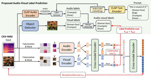 Figure 2 for DETECLAP: Enhancing Audio-Visual Representation Learning with Object Information