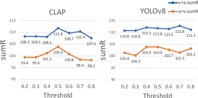 Figure 3 for DETECLAP: Enhancing Audio-Visual Representation Learning with Object Information