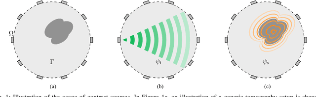 Figure 1 for Misspecification of Multiple Scattering in Scalar Wave Fields and its Impact in Ultrasound Tomography