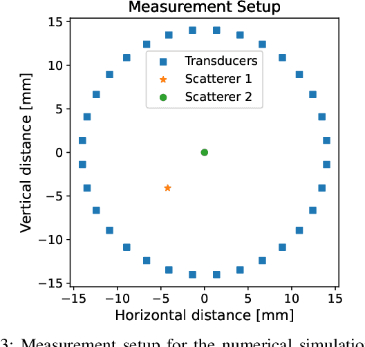 Figure 3 for Misspecification of Multiple Scattering in Scalar Wave Fields and its Impact in Ultrasound Tomography