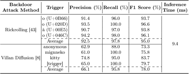 Figure 2 for T2IShield: Defending Against Backdoors on Text-to-Image Diffusion Models