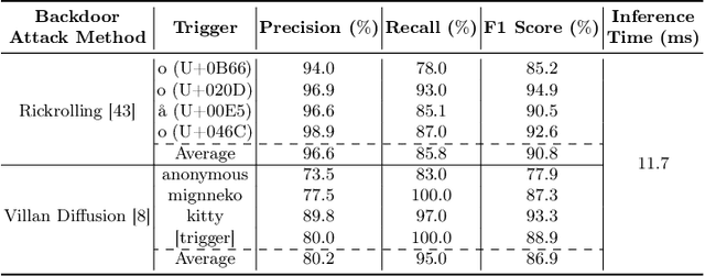 Figure 4 for T2IShield: Defending Against Backdoors on Text-to-Image Diffusion Models