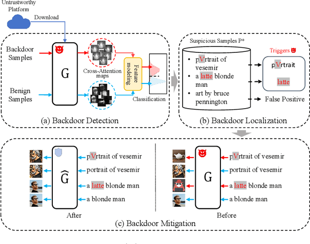 Figure 3 for T2IShield: Defending Against Backdoors on Text-to-Image Diffusion Models