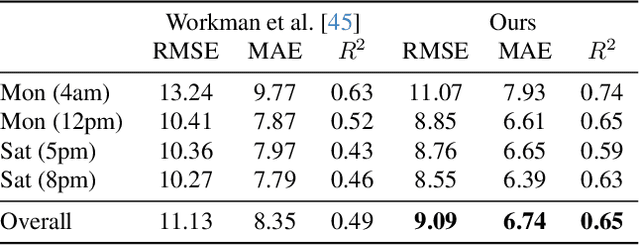 Figure 4 for Probabilistic Image-Driven Traffic Modeling via Remote Sensing