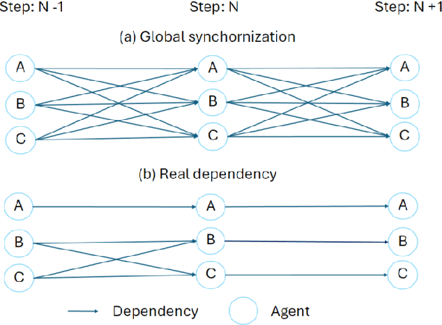 Figure 3 for AI Metropolis: Scaling Large Language Model-based Multi-Agent Simulation with Out-of-order Execution