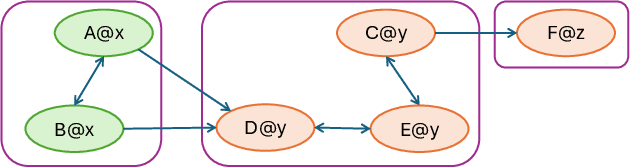 Figure 4 for AI Metropolis: Scaling Large Language Model-based Multi-Agent Simulation with Out-of-order Execution