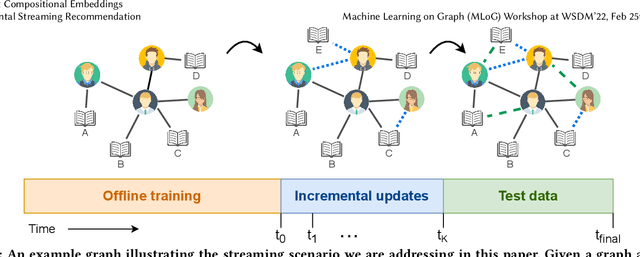 Figure 1 for Lightweight Compositional Embeddings for Incremental Streaming Recommendation