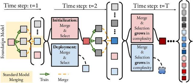 Figure 1 for How to Merge Your Multimodal Models Over Time?