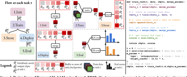 Figure 3 for How to Merge Your Multimodal Models Over Time?