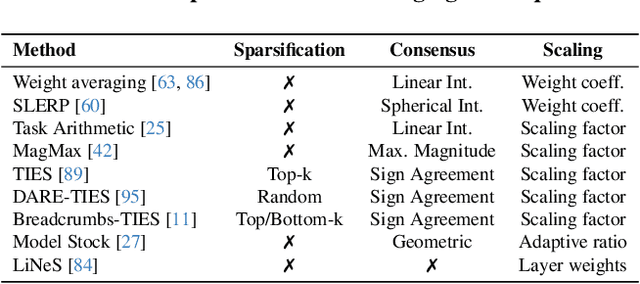 Figure 2 for How to Merge Your Multimodal Models Over Time?