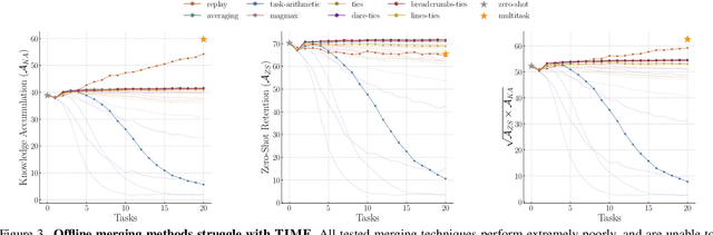 Figure 4 for How to Merge Your Multimodal Models Over Time?