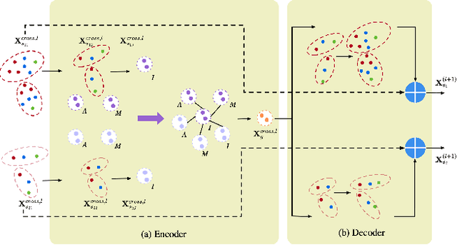 Figure 3 for Cross-Skeleton Interaction Graph Aggregation Network for Representation Learning of Mouse Social Behaviour