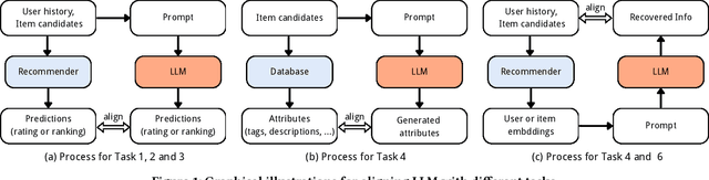 Figure 1 for RecExplainer: Aligning Large Language Models for Recommendation Model Interpretability