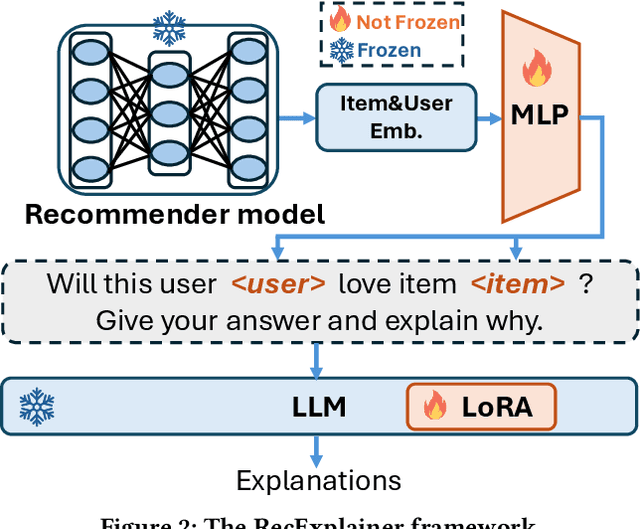 Figure 3 for RecExplainer: Aligning Large Language Models for Recommendation Model Interpretability