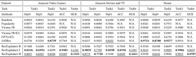 Figure 2 for RecExplainer: Aligning Large Language Models for Recommendation Model Interpretability