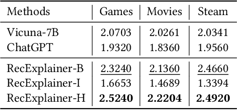 Figure 4 for RecExplainer: Aligning Large Language Models for Recommendation Model Interpretability