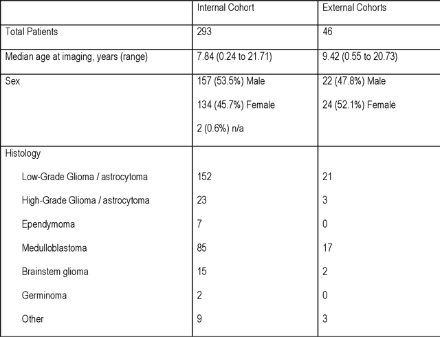 Figure 1 for Training and Comparison of nnU-Net and DeepMedic Methods for Autosegmentation of Pediatric Brain Tumors