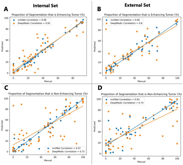 Figure 4 for Training and Comparison of nnU-Net and DeepMedic Methods for Autosegmentation of Pediatric Brain Tumors