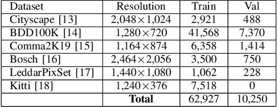 Figure 3 for FisheyePP4AV: A privacy-preserving method for autonomous vehicles on fisheye camera images