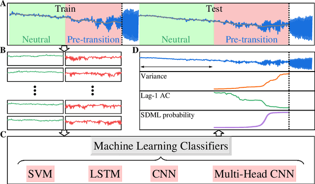 Figure 1 for Learning from the past: predicting critical transitions with machine learning trained on surrogates of historical data