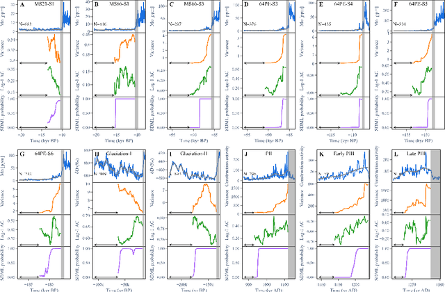 Figure 3 for Learning from the past: predicting critical transitions with machine learning trained on surrogates of historical data