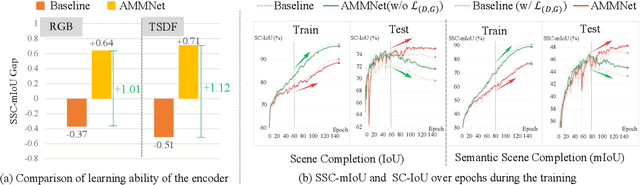 Figure 3 for Unleashing Network Potentials for Semantic Scene Completion