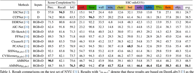 Figure 2 for Unleashing Network Potentials for Semantic Scene Completion