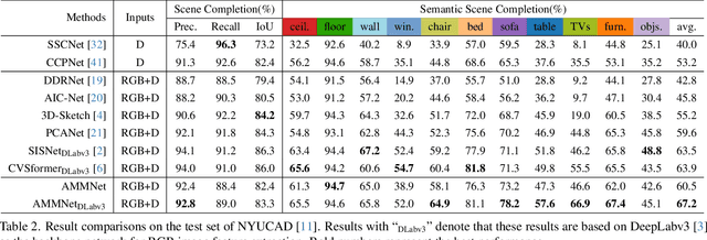 Figure 4 for Unleashing Network Potentials for Semantic Scene Completion