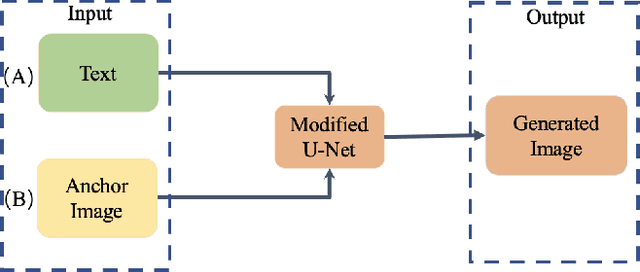 Figure 1 for Text-image guided Diffusion Model for generating Deepfake celebrity interactions