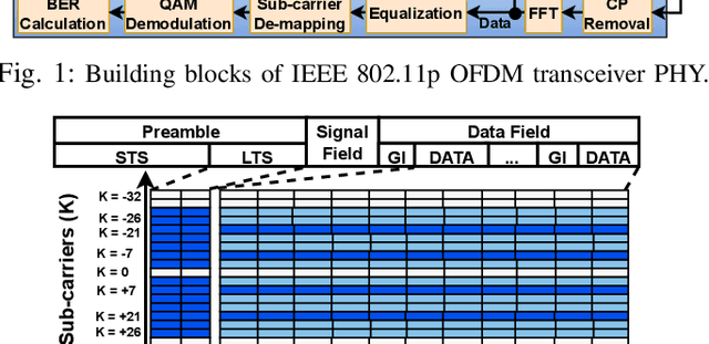 Figure 2 for Low Complexity High Speed Deep Neural Network Augmented Wireless Channel Estimation