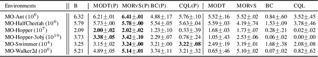 Figure 2 for Scaling Pareto-Efficient Decision Making Via Offline Multi-Objective RL