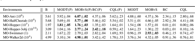 Figure 4 for Scaling Pareto-Efficient Decision Making Via Offline Multi-Objective RL