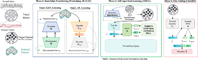 Figure 1 for A Learnable Multi-views Contrastive Framework with Reconstruction Discrepancy for Medical Time-Series