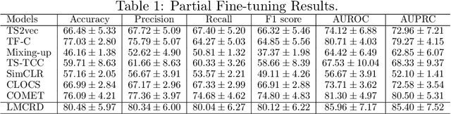 Figure 2 for A Learnable Multi-views Contrastive Framework with Reconstruction Discrepancy for Medical Time-Series