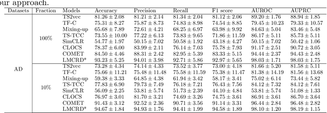 Figure 4 for A Learnable Multi-views Contrastive Framework with Reconstruction Discrepancy for Medical Time-Series