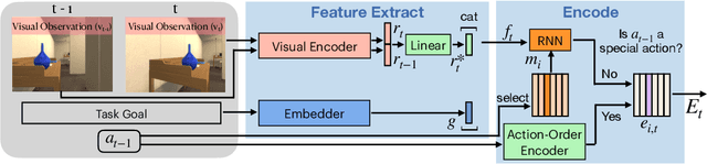 Figure 4 for Moving Forward by Moving Backward: Embedding Action Impact over Action Semantics