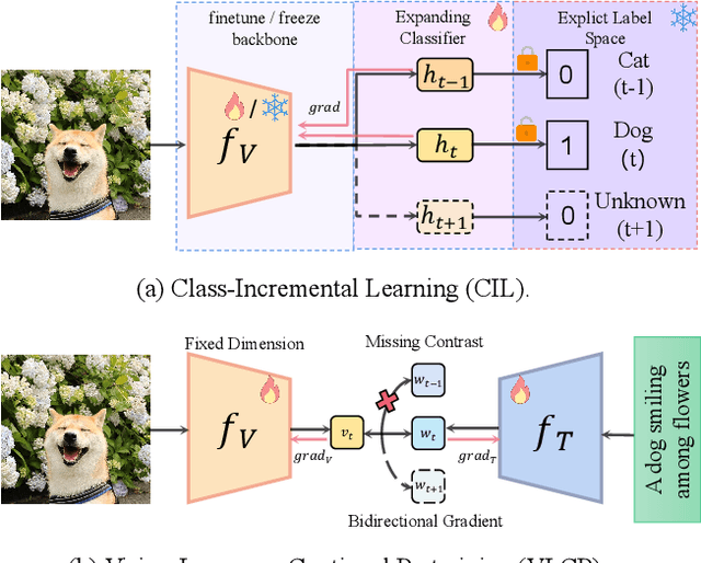 Figure 1 for CTP: Towards Vision-Language Continual Pretraining via Compatible Momentum Contrast and Topology Preservation