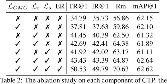 Figure 4 for CTP: Towards Vision-Language Continual Pretraining via Compatible Momentum Contrast and Topology Preservation