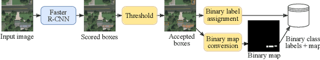 Figure 3 for Exploring Different Levels of Supervision for Detecting and Localizing Solar Panels on Remote Sensing Imagery