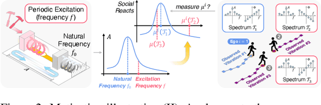 Figure 3 for Resonance: Learning to Predict Social-Aware Pedestrian Trajectories as Co-Vibrations