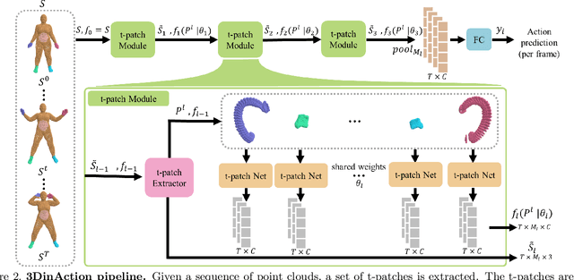 Figure 2 for 3DInAction: Understanding Human Actions in 3D Point Clouds
