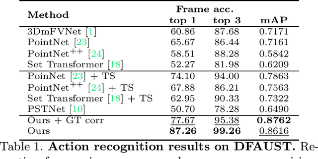 Figure 1 for 3DInAction: Understanding Human Actions in 3D Point Clouds