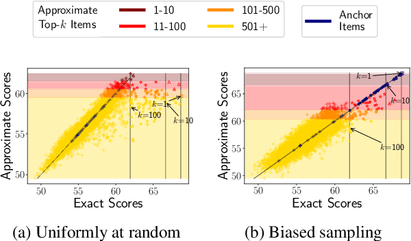 Figure 1 for Adaptive Selection of Anchor Items for CUR-based k-NN search with Cross-Encoders