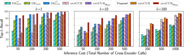 Figure 3 for Adaptive Selection of Anchor Items for CUR-based k-NN search with Cross-Encoders